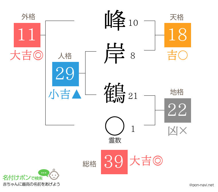 峰岸 鶴さんの姓名判断結果