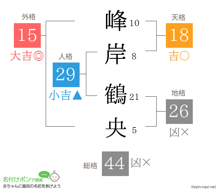 峰岸 鶴央さんの姓名判断結果