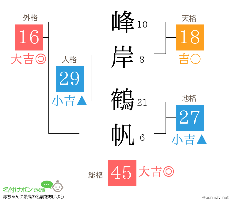 峰岸 鶴帆さんの姓名判断結果
