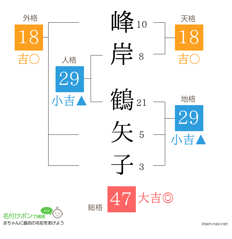 峰岸 鶴矢子さんの姓名判断結果