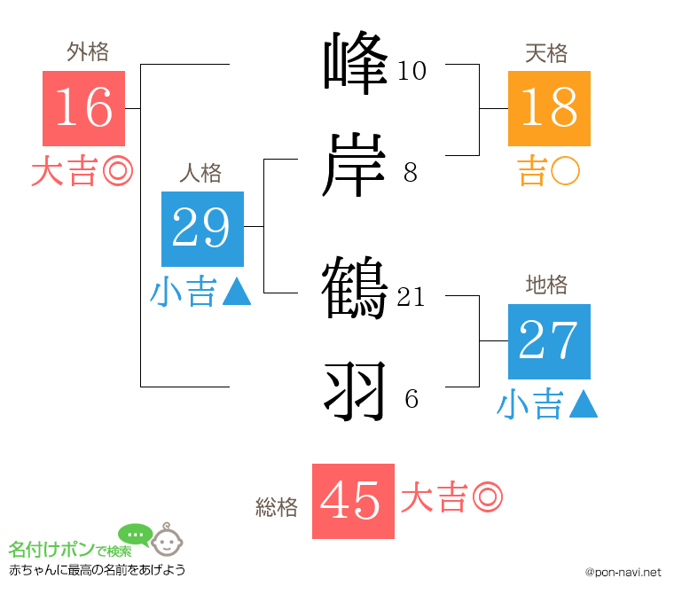 峰岸 鶴羽さんの姓名判断結果