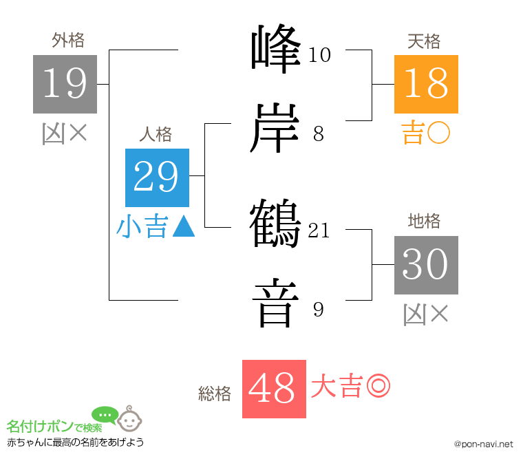 峰岸 鶴音さんの姓名判断結果