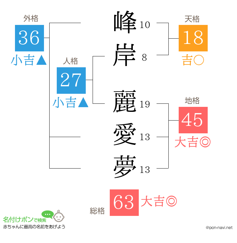 峰岸 麗愛夢さんの姓名判断結果