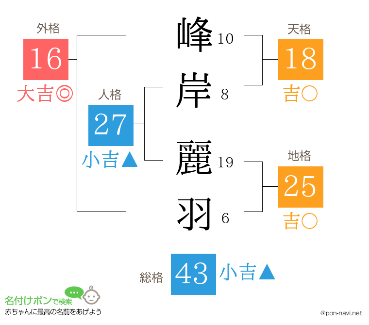 峰岸 麗羽さんの姓名判断結果