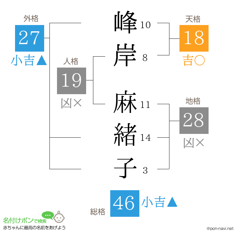 峰岸 麻緒子さんの姓名判断結果
