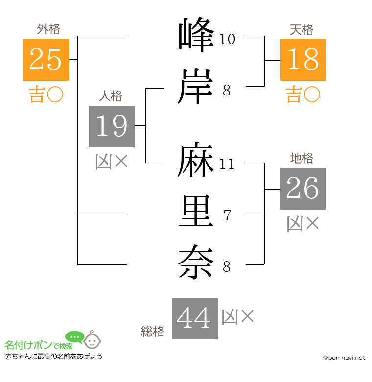 峰岸 麻里奈さんの姓名判断結果