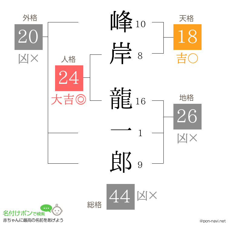 峰岸 龍一郎さんの姓名判断結果