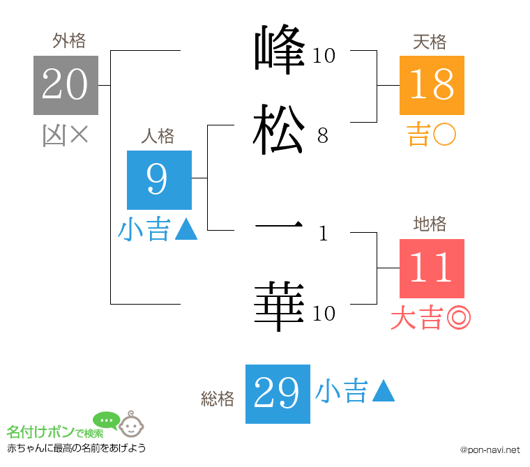 峰松 一華さんの姓名判断結果