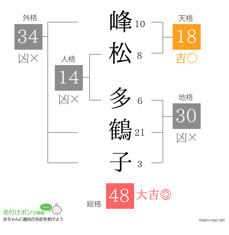 峰松 多鶴子さんの姓名判断結果