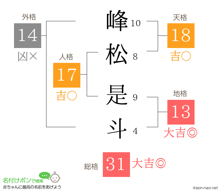峰松 是斗さんの姓名判断結果