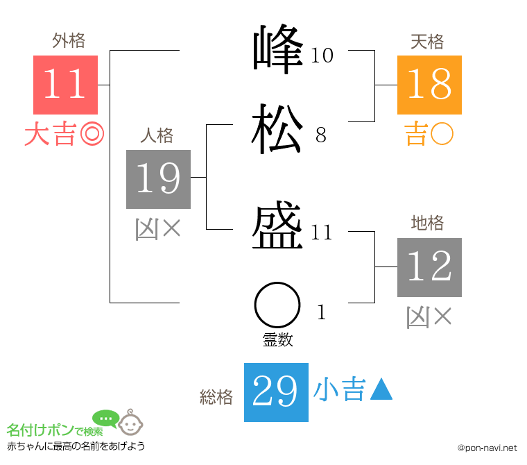 峰松 盛さんの姓名判断結果