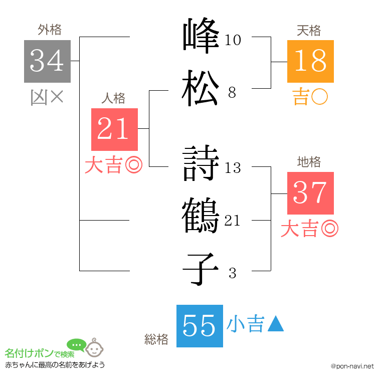 峰松 詩鶴子さんの姓名判断結果