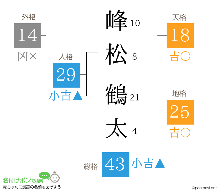 峰松 鶴太さんの姓名判断結果