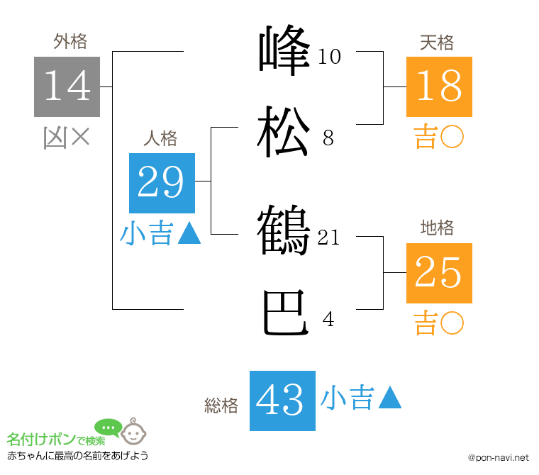 峰松 鶴巴さんの姓名判断結果