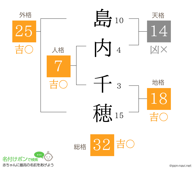 島内 千穂さんの姓名判断結果