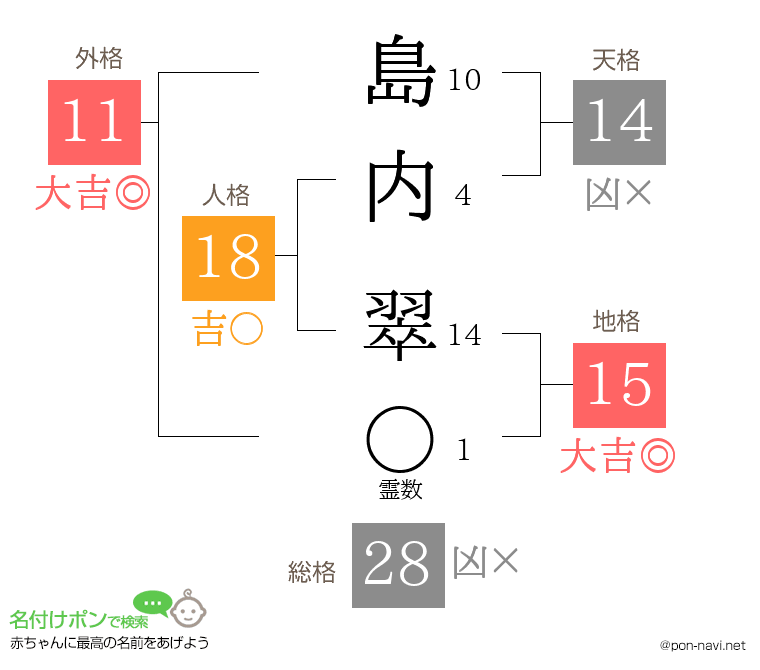 島内 翠さんの姓名判断結果