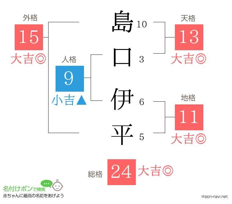 島口 伊平さんの姓名判断結果