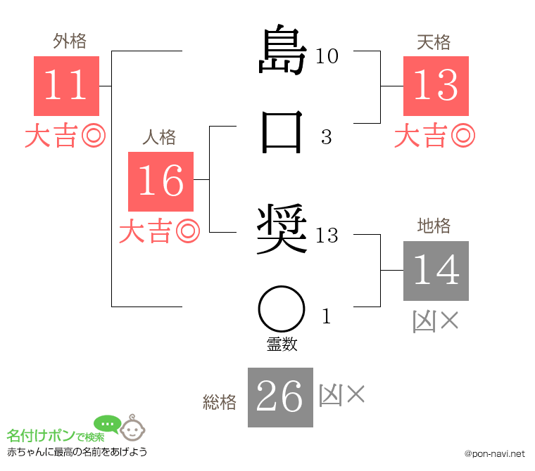 島口 奨さんの姓名判断結果
