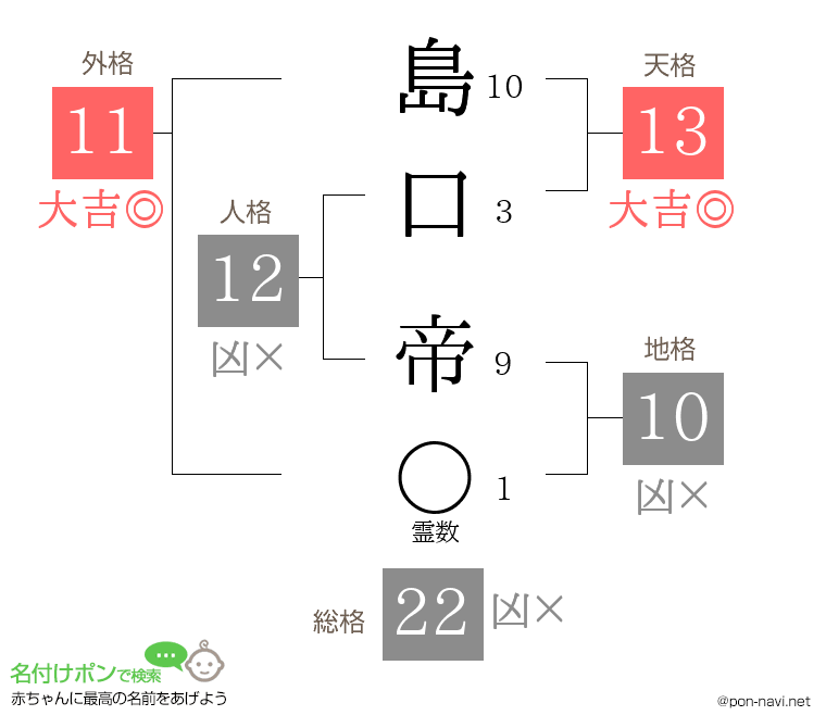 島口 帝さんの姓名判断結果