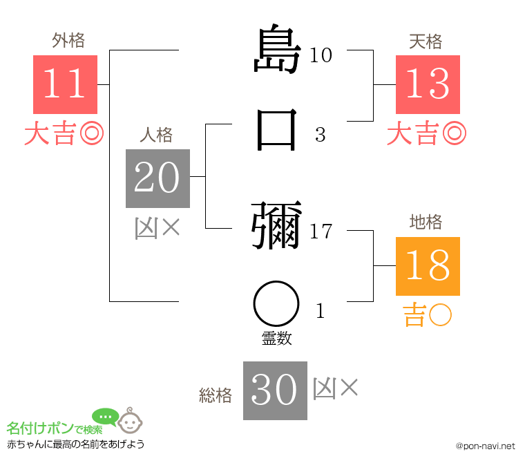 島口 彌さんの姓名判断結果