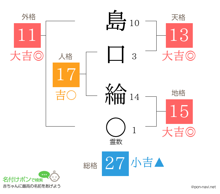 島口 綸さんの姓名判断結果