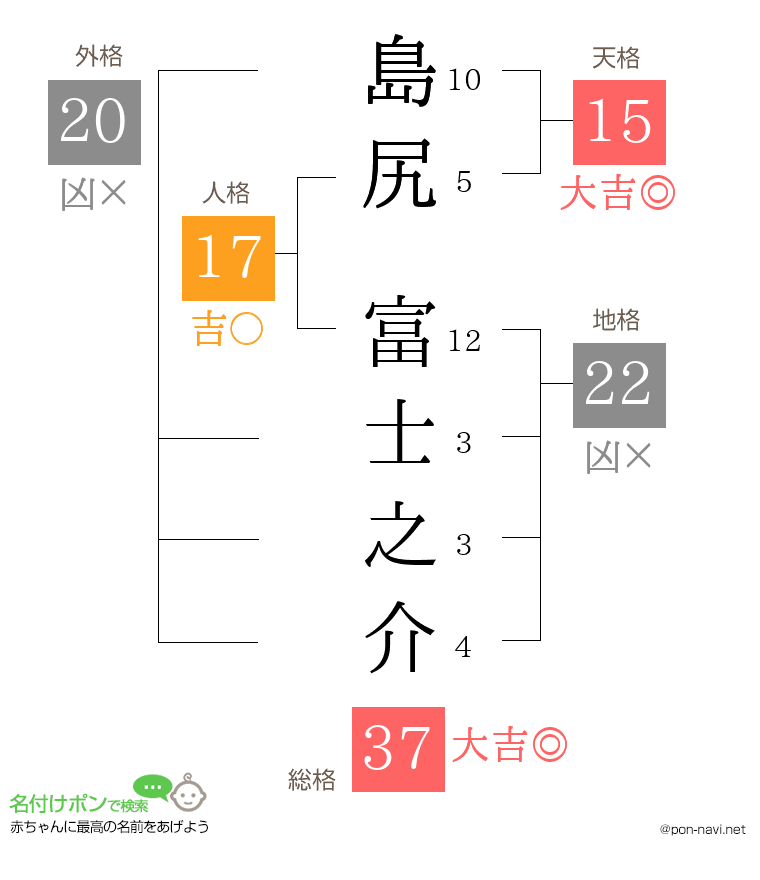 島尻 富士之介さんの姓名判断結果