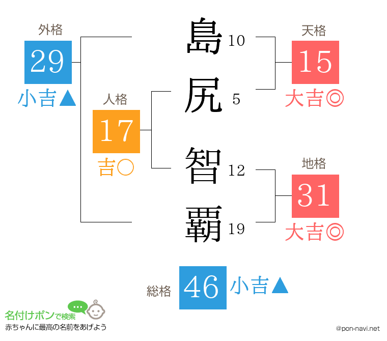 島尻 智覇さんの姓名判断結果