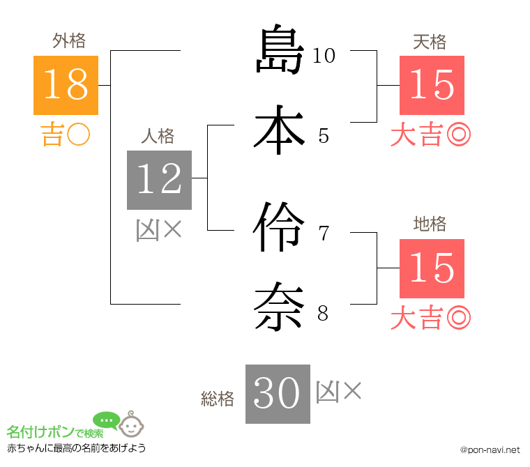 島本 伶奈さんの姓名判断結果