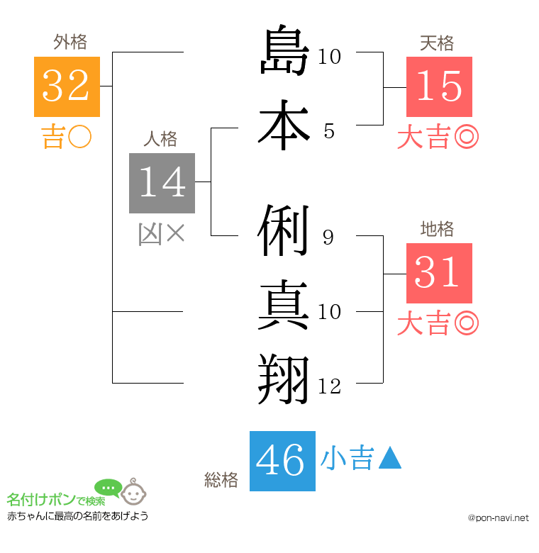 島本 俐真翔さんの姓名判断結果