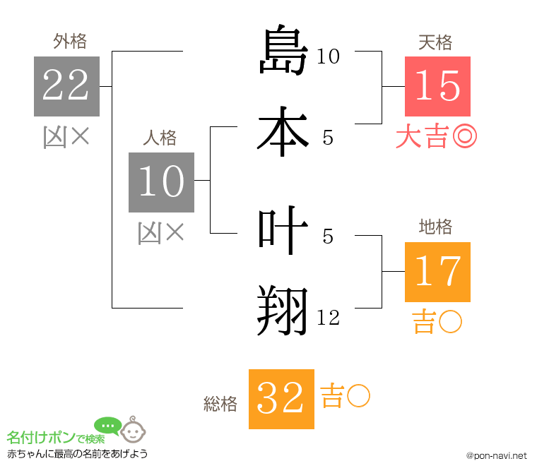 島本 叶翔さんの姓名判断結果