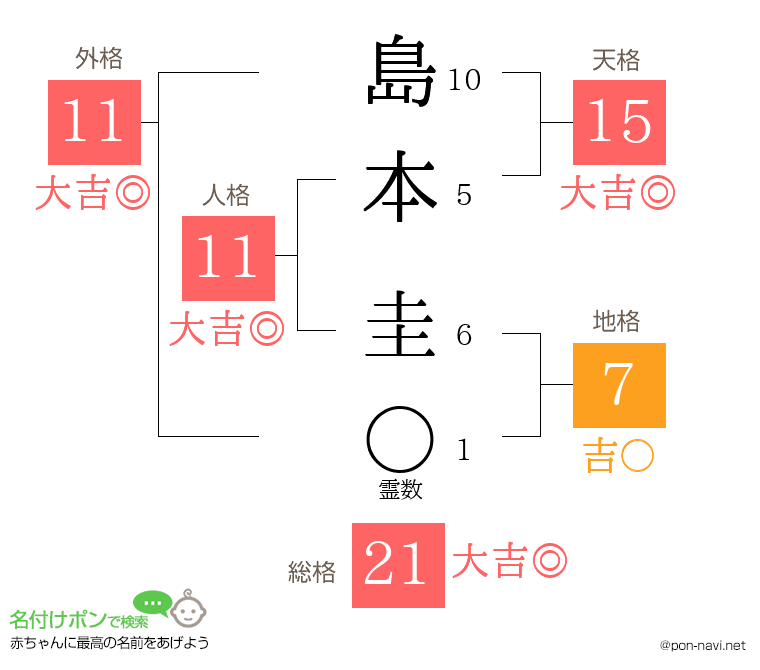 島本 圭さんの姓名判断結果