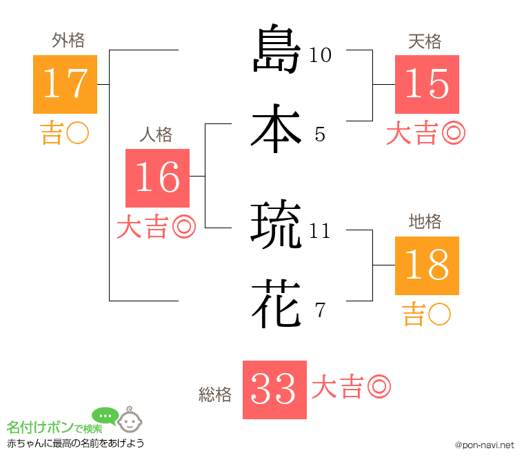 島本 琉花さんの姓名判断結果