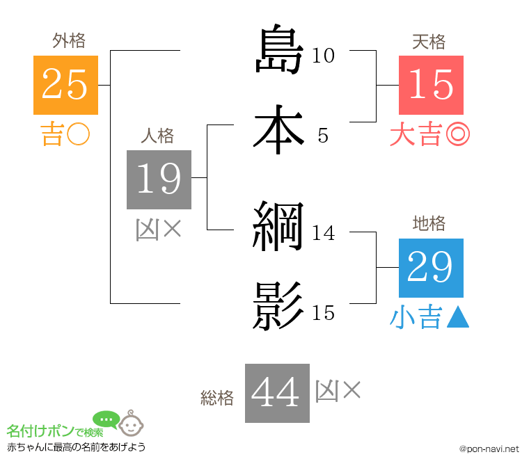 島本 綱影さんの姓名判断結果