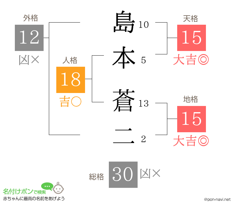 島本 蒼二さんの姓名判断結果