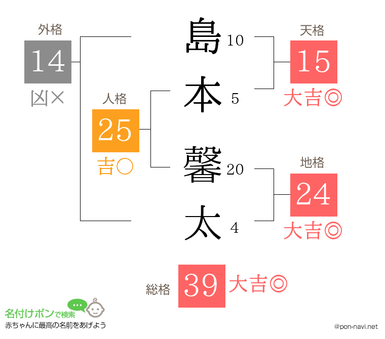 島本 馨太さんの姓名判断結果