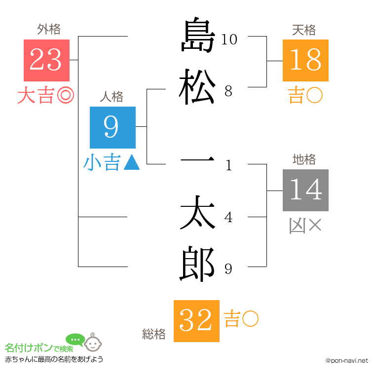 島松 一太郎さんの姓名判断結果
