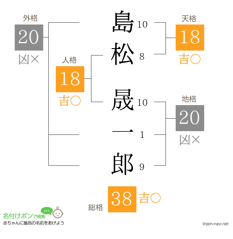 島松 晟一郎さんの姓名判断結果