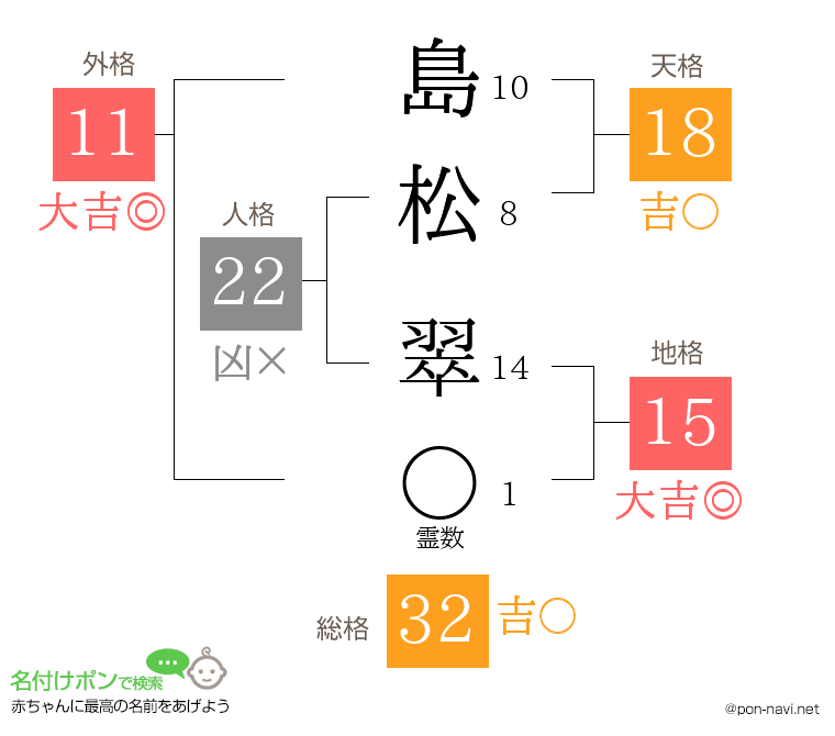 島松 翠さんの姓名判断結果