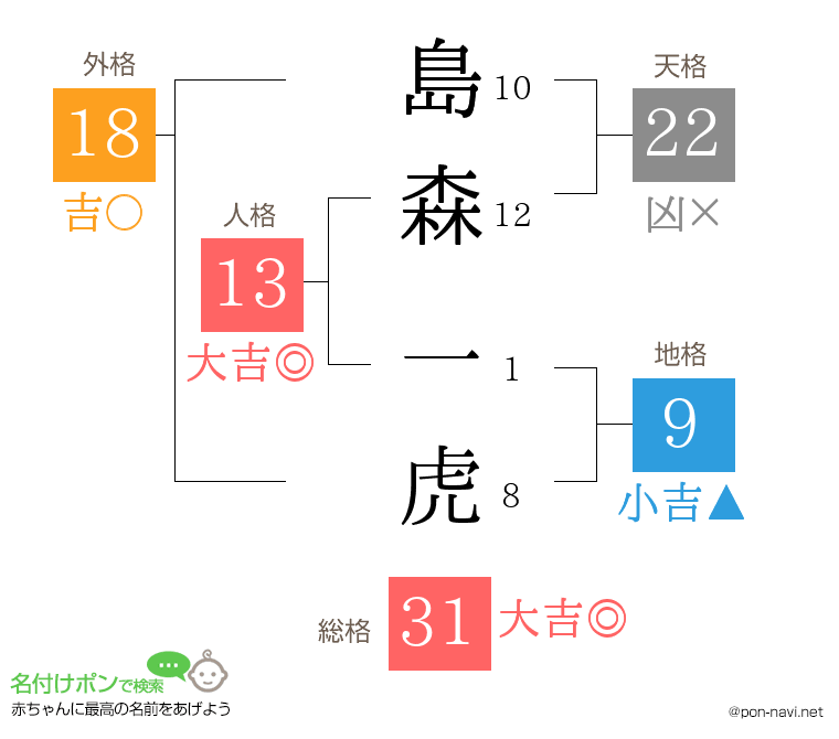 島森 一虎さんの姓名判断結果