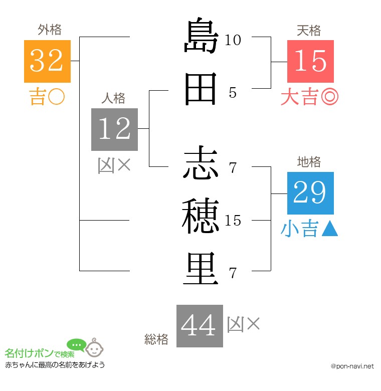 島田 志穂里さんの姓名判断結果