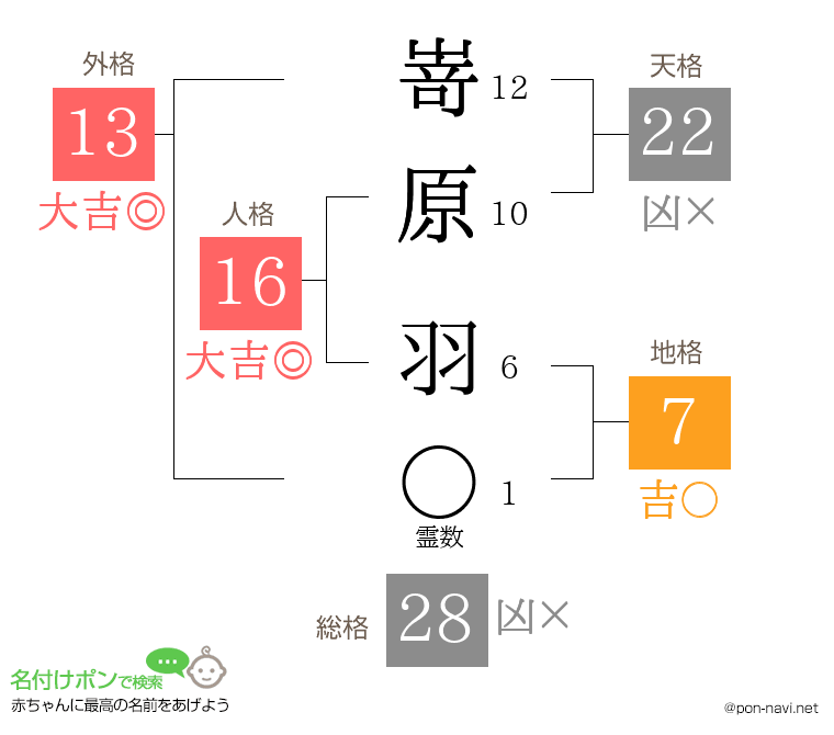 嵜原 羽さんの姓名判断結果