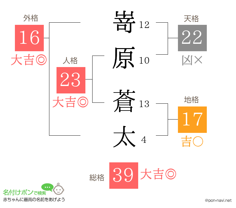 嵜原 蒼太さんの姓名判断結果