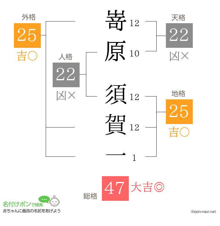 嵜原 須賀一さんの姓名判断結果
