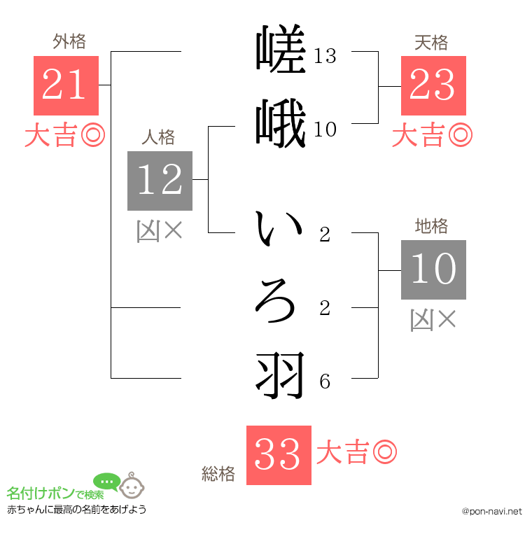 嵯峨 いろ羽さんの姓名判断結果