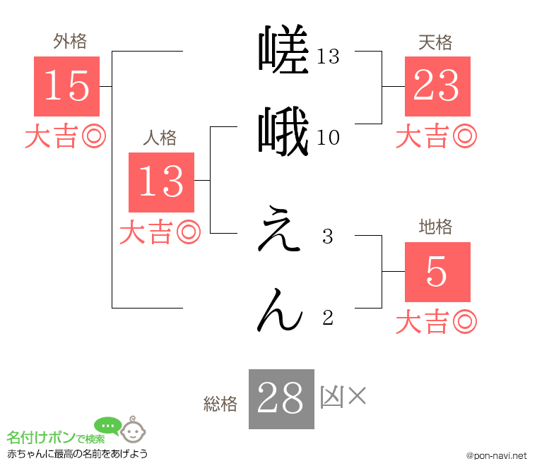 嵯峨 えんさんの姓名判断結果
