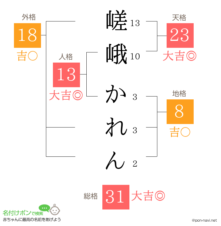 嵯峨 かれんさんの姓名判断結果