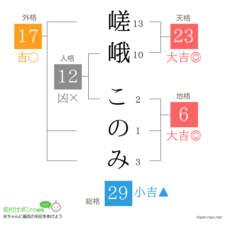 嵯峨 このみさんの姓名判断結果