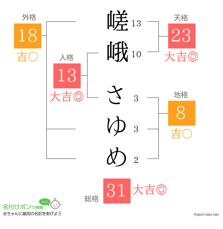 嵯峨 さゆめさんの姓名判断結果