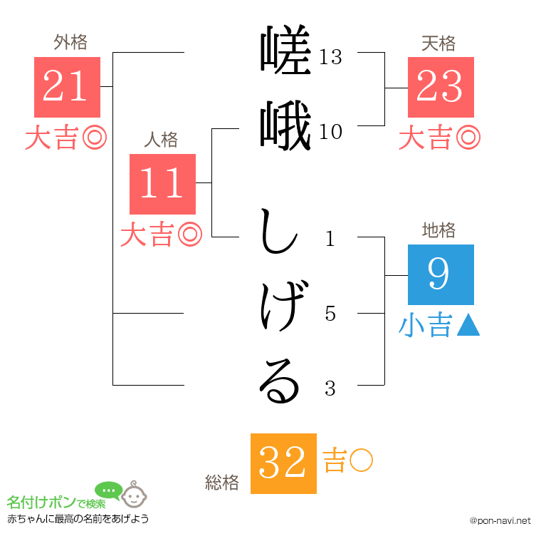 嵯峨 しげるさんの姓名判断結果