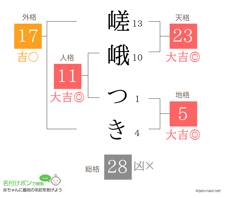 嵯峨 つきさんの姓名判断結果